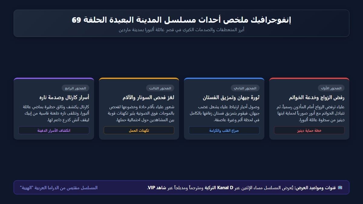 إنفوجرافيك مسلسل المدينة البعيدة الحلقة 69 ملخص الأحداث ولغز حمل علياء وأسرار كارتال