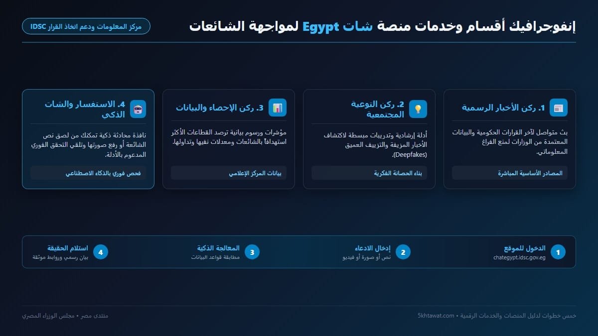 إنفوجرافيك أقسام منصة شات Egypt ركن الأخبار وركن التوعية وركن الإحصائيات والاستفسارات