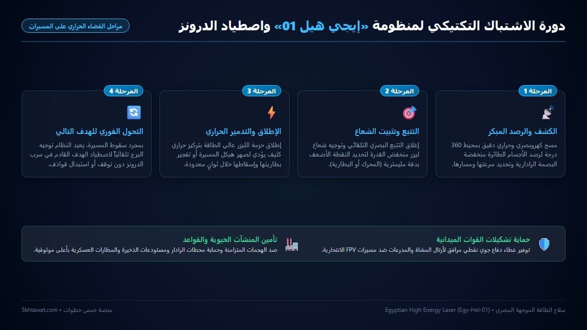 مراحل الاشتباك التكتيكي لمنظومة ايجي هيل 01 من الرصد الكهروبصري حتى التدمير الحراري للدرونز