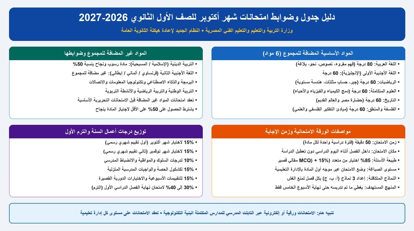 إنفوجرافيك جدول امتحانات شهر أكتوبر للصف الأول الثانوي 2026 وتوزيع المواد والدرجات