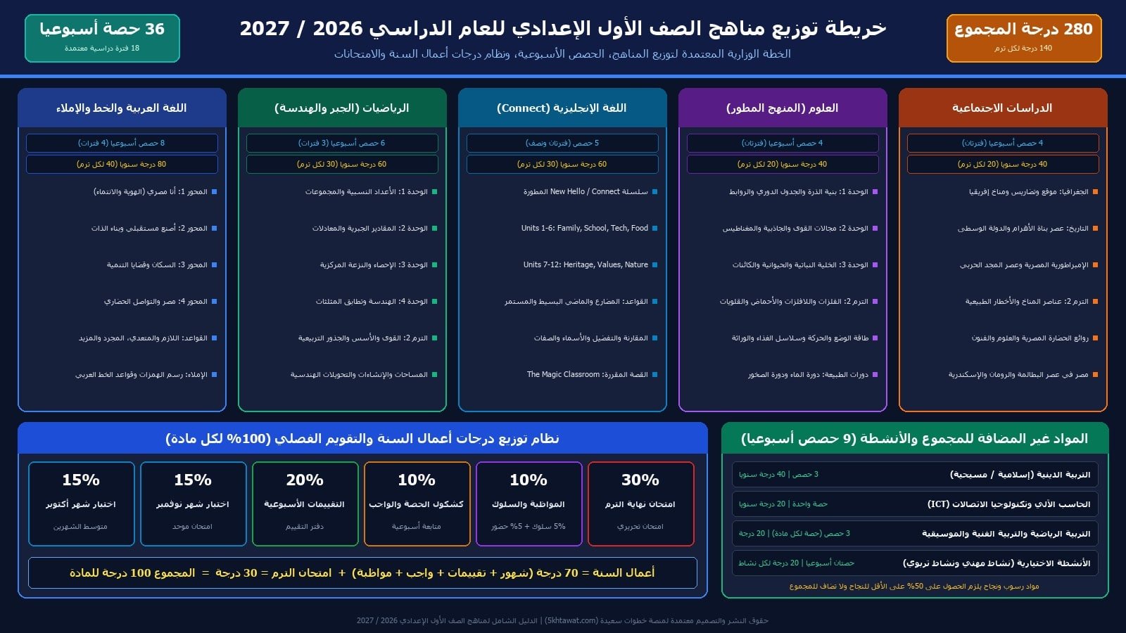 إنفوجرافيك خريطة توزيع مناهج وحصص ودرجات الصف الأول الإعدادي 2026-2027 وفق القرار الوزاري 137
